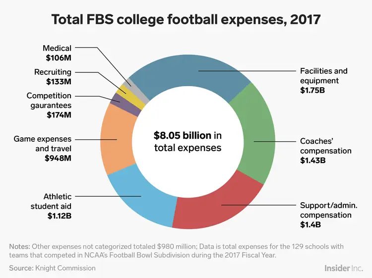 Alexisr162's tweet photo. There are more funds directed to college athletics rather than other educational programs due to high price ranges needed to pay these funds. There was a $2.1 billion budget for the athletics in Kentucky which was the highest compared to other programs. #ucr50 @edavidsonhed https://t.co/TSUfX8d1o5