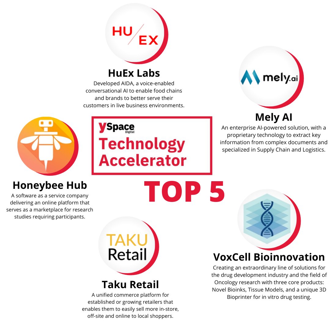 YSpaceYU's tweet photo. Pumped for the #YSpaceDigital Tech Accelerator Demo Day this evening featuring pitches from our top 5 #startups: @HoneybeeHubInc, @whatsaida, @_MelyAI, @TakuRetail, & @VoxcellBio. Watch it all unfold LIVE at 6PM EST: https://t.co/FBhIscPSqX https://t.co/eGhgvEUP5Z