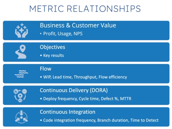 Thanks <a href="/BryanFinster/">Bryan Finster</a> for presenting on how to misuse and abuse DORA metrics at #DOES21, good overview:

@ITRevDOES