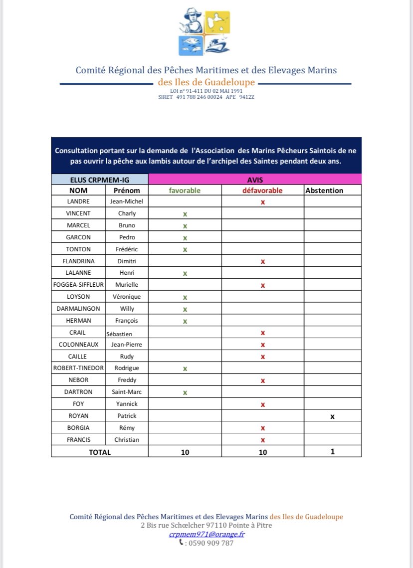 StimpflingEric's tweet photo. #Pêche #Lambis Qui a voté quoi ? Les résultats officiels. @guadeloupela1e @MerGouv https://t.co/RloL0btKTt