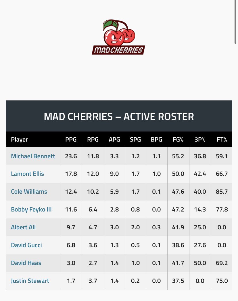 cherriesprorec's tweet image. Stats through 10 games! #cherrytime 🍒