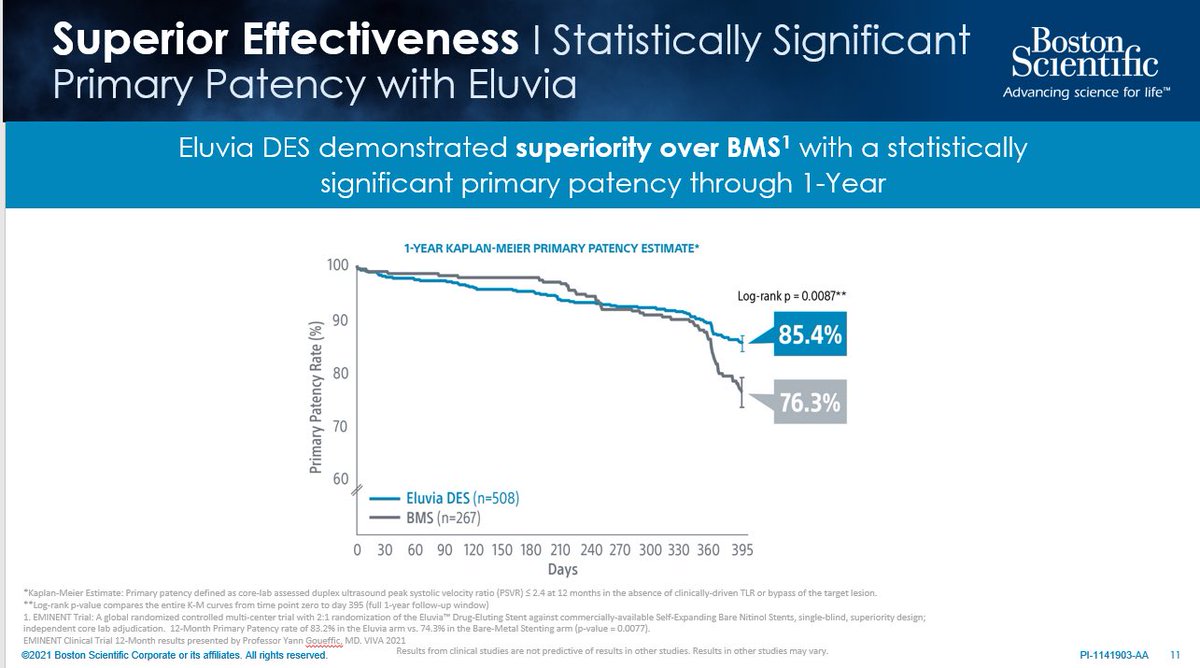 #EMINENT RCT results presented @ #VIVA21 show #EluviaDES superior to BMS w/ KM primary patency 85.4% vs 76.3%, p=0.0087 at 1yr. also significantly &gt; improvement in clinical outcomes w/out reintervention (KM PP Eluvia DES 83% vs 76.6% BMS; p=0.0450)
