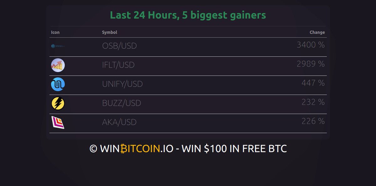 Todays 5 biggest gainers.

Are you holding any?

win $100 in free bitcoin at winbitcoin.io
#btc #bitcoin #crypto #freebitcoin #freebitcoingiveaway #giveaway #freemoney #promo #crypto #freebtc #win #winner #easymoney