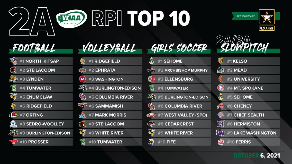 wiaawa's tweet photo. 2A RPI Top 10 presented by the @USArmy 

Full Rankings: 
https://t.co/cT6nWuSxwE https://t.co/J4qt3jHkaK