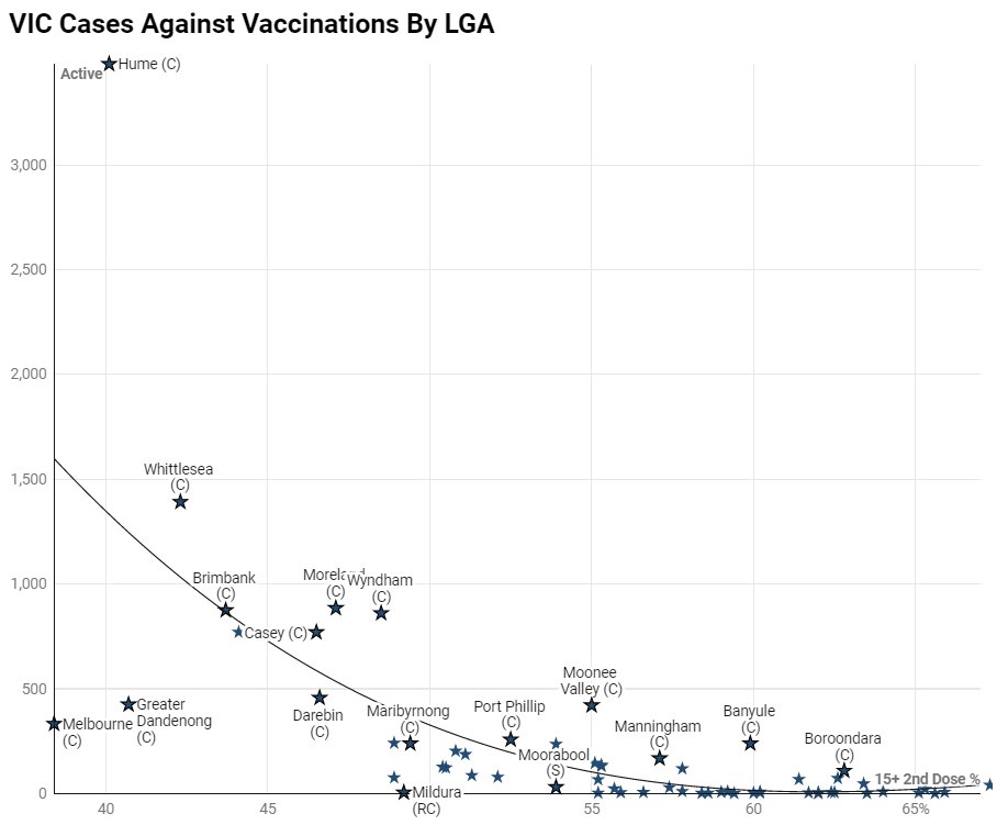 covidbaseau's tweet photo. @VicGovDH VIC Vaccinations Against Cases By LGA

The 10 most 2nd💉LGAs make up 1.3% of the states active cases.

The 10 least 2nd💉LGAs make up 71.3% of the states active cases. 

LGAs ranging between 0 &amp; 99 average 61.03% 15+ 2nd dose. LGAs with 100+ cases averaging 54.93% 15+ 2nd dose. https://t.co/EBQxrRV0wu