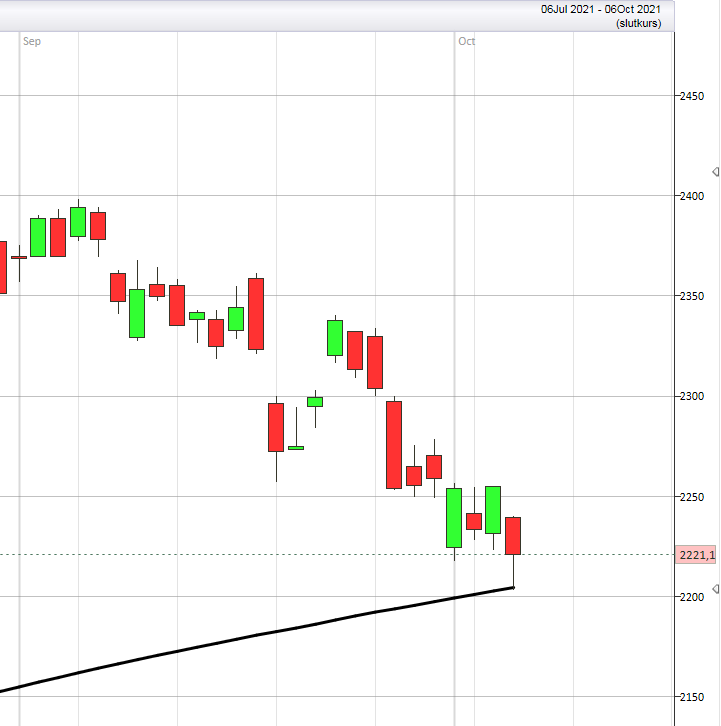 #OMXS30 The MA200 Power :-) #Daily