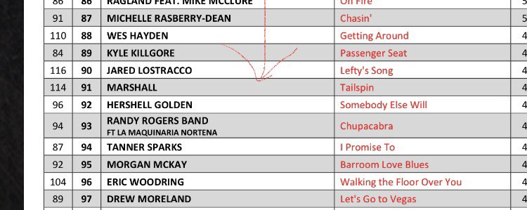 ddubpromotions's tweet photo. @JaredLoStracco “Lefty’s Song” at 90 this week on the Texas Country Chart! For affordable single promotion email us: ddubpromotions@gmail.com https://t.co/0F1kmqrDPN