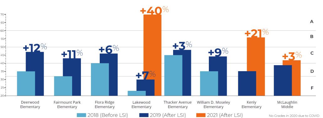 Learn_Sci's tweet image. We believe in data-driven decisions so much we created an Applied Research Center to elevate teaching &amp;amp; learning through ed research. Why? Results: 100% OF OUR PARTNER SCHOOLS HAVE IMPROVED SINCE 2018. #k12 #schoolimprovement #schoolturnaround 
bit.ly/3oEcKzl