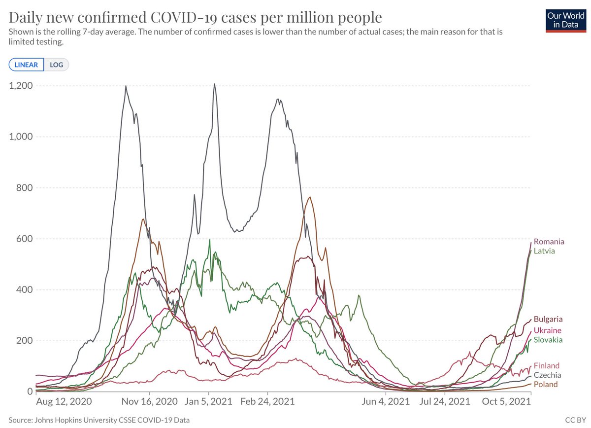 Une vague épidémique de Covid se développe dans certains pays de l’est, comme la Roumanie, Ukraine, Lettonie, Slokavie…