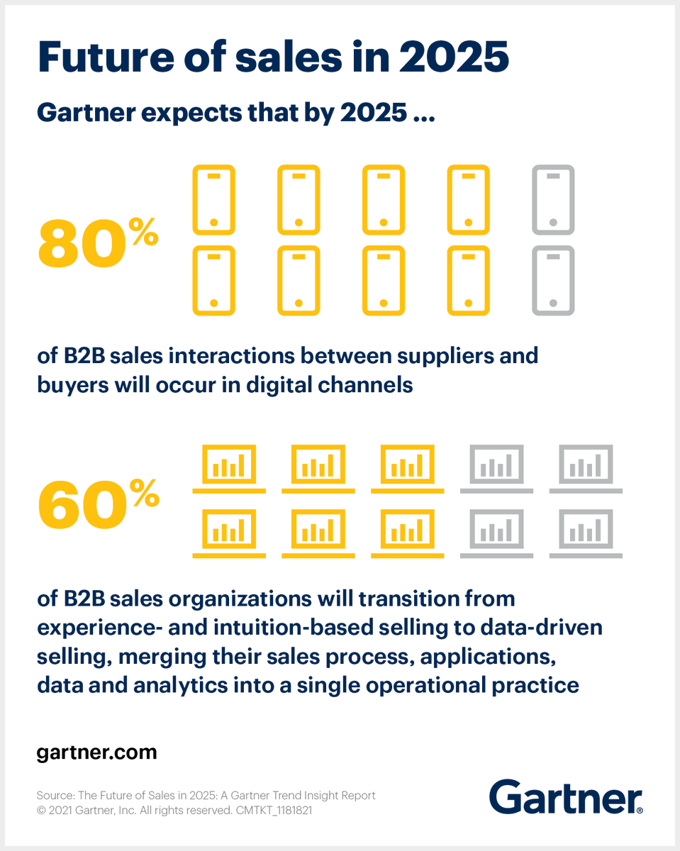 Gartner_inc's tweet photo. By 2025, we expect that 80% of #B2B sales interactions between suppliers &amp; buyers will occur in digital channels. Read more about the future of sales and expectations for sales #analytics: https://t.co/RXC3hUescL 

#GartnerSales #SalesAnalytics https://t.co/a5NDXZ8tE8
