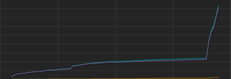 InfernoGames24's tweet photo. Look at this graph! The #SteamNextFest is absolutely amazing! I had so much fun streaming my game to all of you guys! I can't wait to show off more in the future! 

Also, please wishlist my game. It helps a ton! 

steam: https://t.co/HfDIqL6gb8

#gamedev #indiedev #indiegame https://t.co/w91NODmwDN