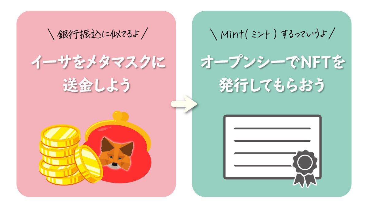 omochibigaku's tweet photo. ✅NFTの作り方を６ステップで解説！

1⃣口座開設
2⃣お財布を手にいれる
3⃣OpenSeaに登録
4⃣コイン購入
5⃣コインをお財布へ
6⃣NFT発行

⚠️詐欺に要注意⚠️

🔽図解たっぷり丁寧な解説記事はこちら
https://t.co/X1zZjaNgJB

🔽最新情報は @IHayato さんのNFTメール講座で
https://t.co/q2yFwltQrm https://t.co/TMHCyd9lZi