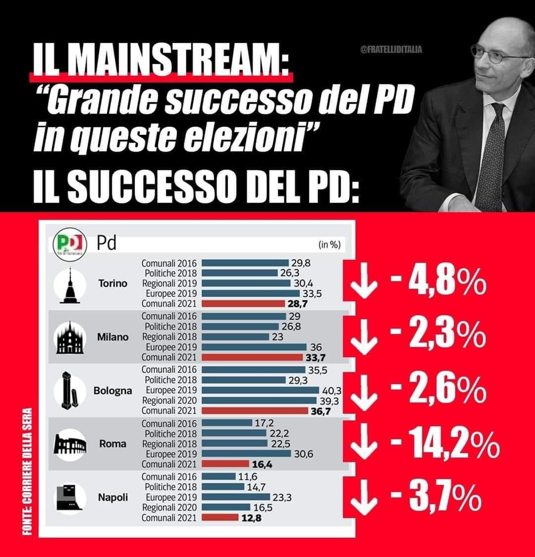 FrancescoLollo1's tweet photo. Alle amministrative successo del #Pd? I numeri smentiscono #Letta e il mainstream! https://t.co/Dd3THyJr2u