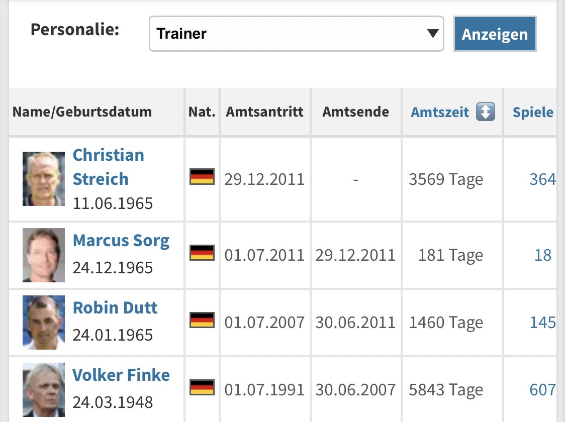 Fußballromantik Teil II, eine der schönsten Statistiken des deutschen Fußballs.

Trainerhistorie des SC Freiburg: 
30 Jahre, 4 Trainer.

Verrückt.

#SCF #Streich #transfermarkt