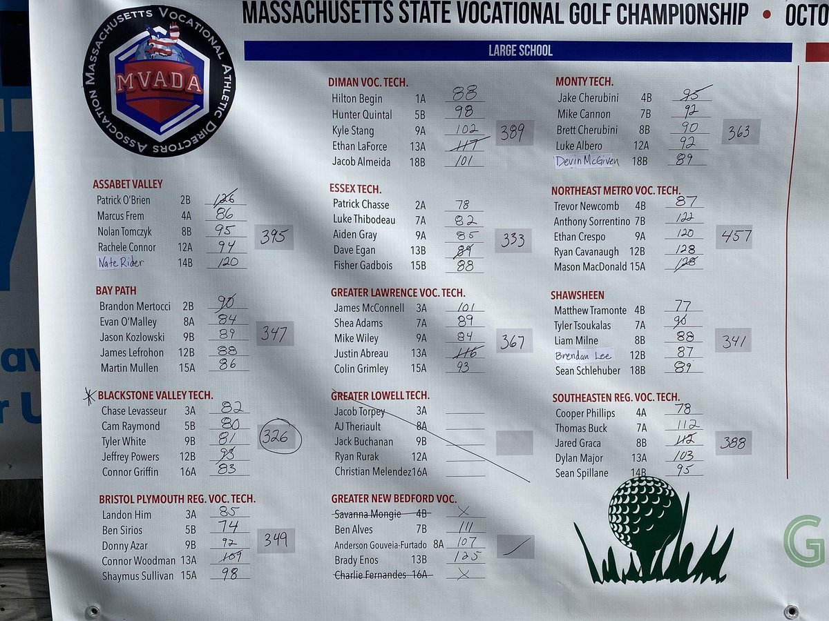 Congratulations to your 2021 State Vocational Large Schools Champion