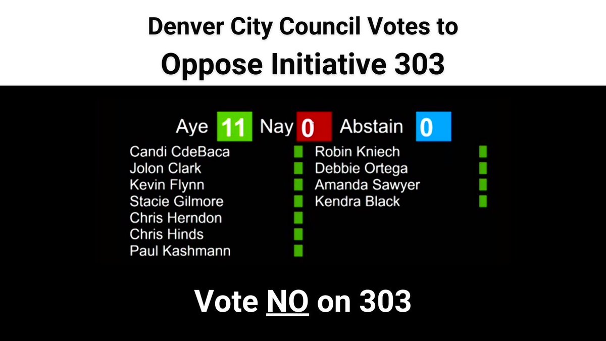 VoteNo303's tweet photo. .@DenCityCouncil UNANIMOUSLY opposes I-303. Denver -- the ball is in OUR court now. #VoteNo303 #No303 #NoOn303 #303IsNotForMe https://t.co/giJFJmgako