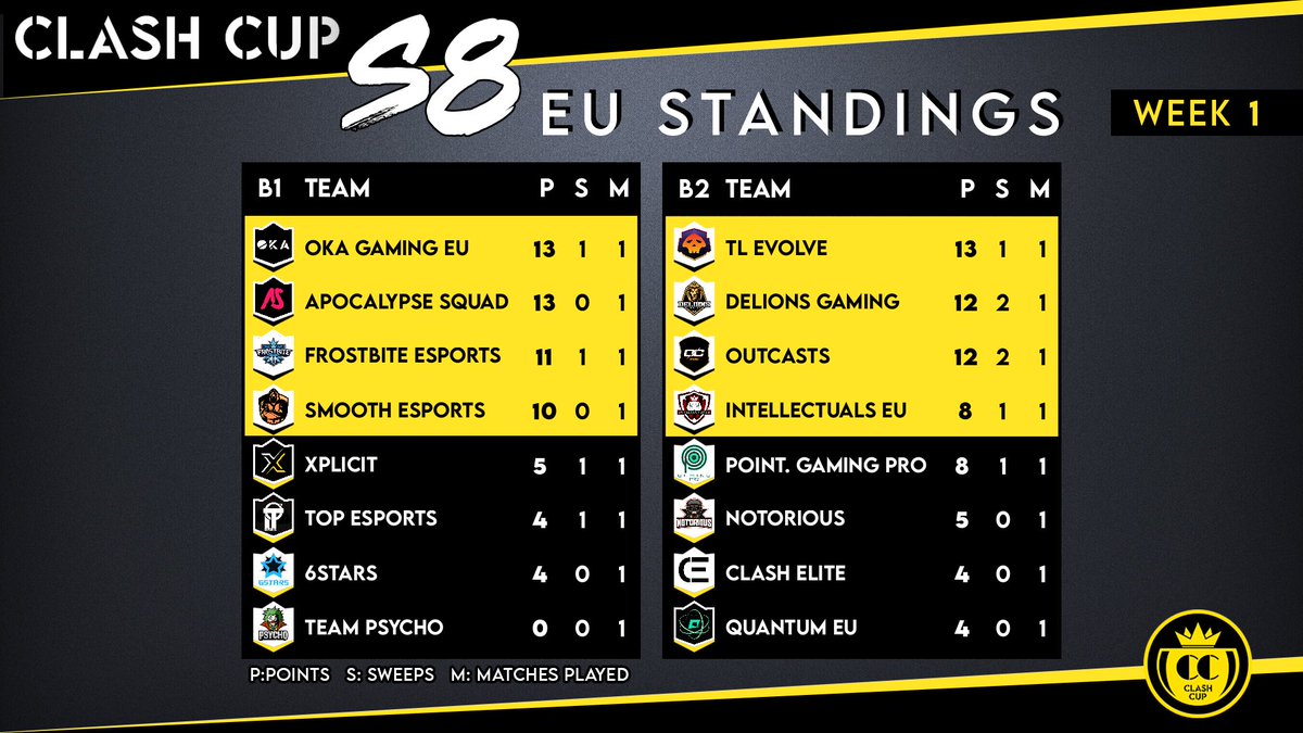 📊Standings - Week 1
🌎EU

EU 1
🥇<a href="/OKAGamingg/">OKA Gaming</a> EU
🥈@ASeSportsggs 
🥉@FrostbiteCR 
🏅<a href="/esports_smooth/">Smooth eSports</a> 

EU 2
🥇<a href="/ThreatLevelGG/">Threat Level Gaming</a> 
🥈<a href="/DeLions_Gaming/">🦁DeLions Gaming🦁</a> 
🥉<a href="/OutcastsCR/">Outcasts</a> 
🏅<a href="/Intellectuals03/">Intellectuals</a> EU