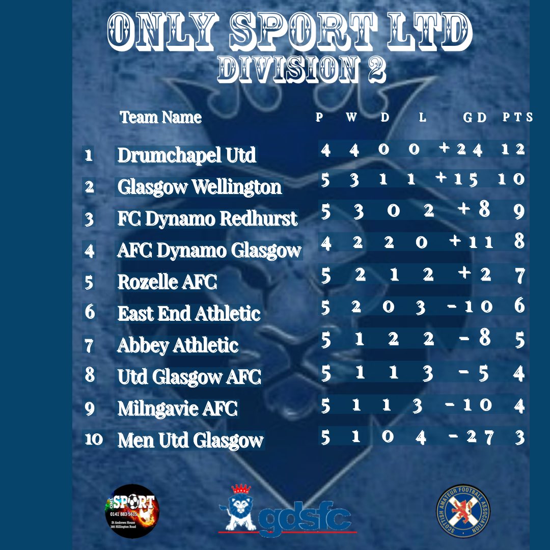 Latest <a href="/OnlySportLTD1/">Only Sport LTD</a> League Tables