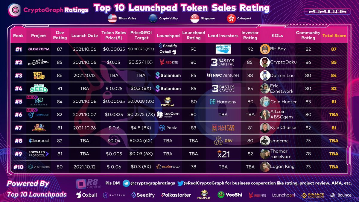 EthJasper's tweet photo. 🎖️Everyone talking about @terrabuilld #IDO coming on @eloinclub tomorrow 7th October😍

It has seen too much attention recently with its mindblowing #NFT #Gamefi experience🚀

#6 ranked Top project👌

Only 80k market cap (100x)🤯

https://t.co/3LimCOiVjp
https://t.co/wvpKZsuQ8L https://t.co/hVzZnQ426M