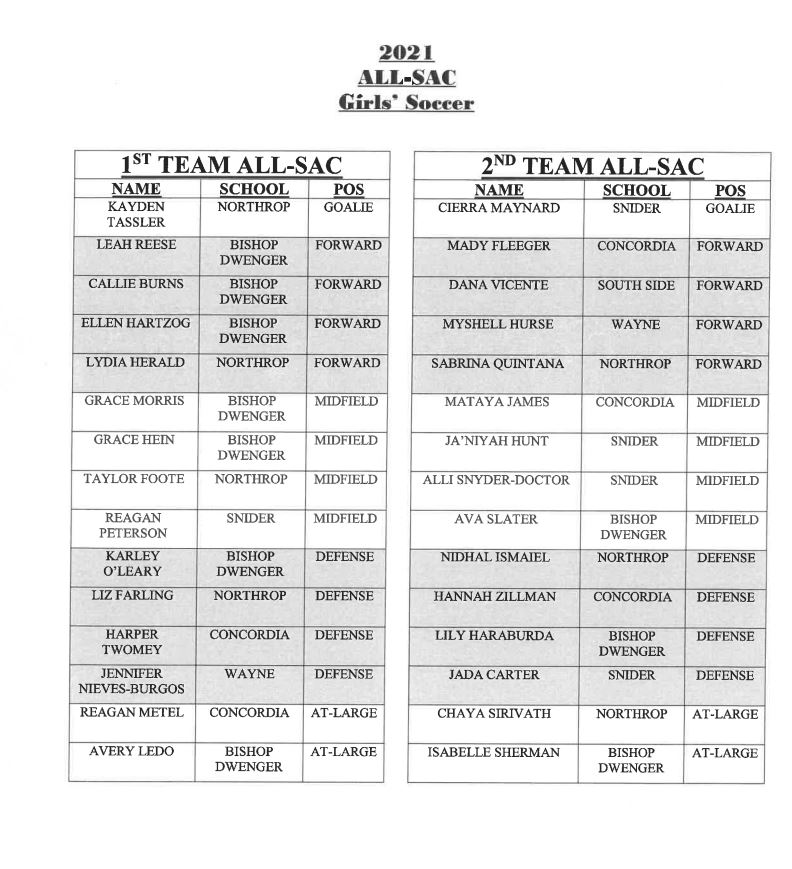 GlennMariniWANE's tweet photo. The All-SAC boys &amp; girls soccer teams are out: https://t.co/e4oUeGsIHm