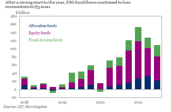 NEW in Green Weekly Insight: #ESG funds attracted some $110 billion in the third quarter of 2021, down from around $130 billion in Q2 2021. ESG fund flows are running at their slowest pace in a year.

🔒: ow.ly/PRba50Gnfw5