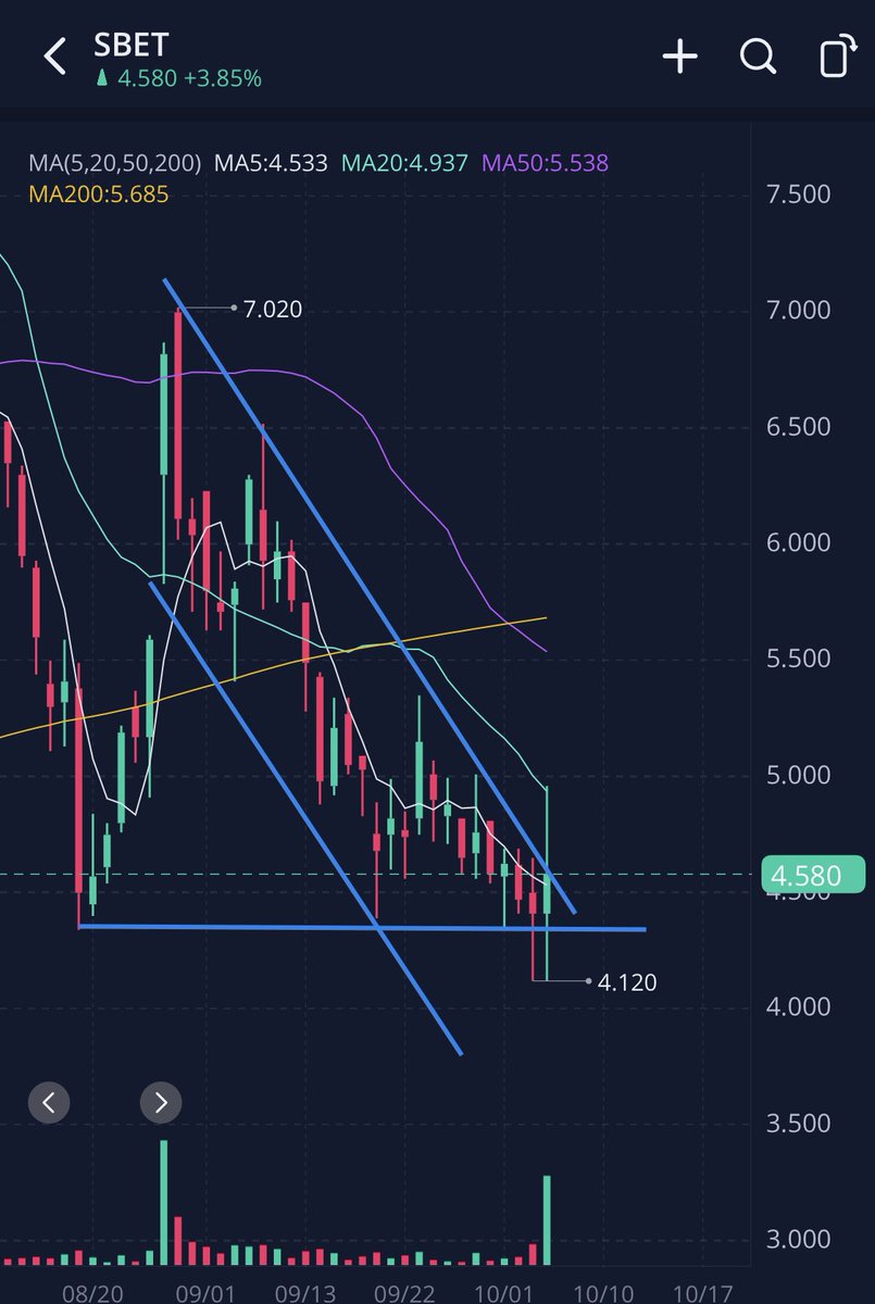 stock_chimp's tweet photo. @Ultra_Calls if we can break out of this trend I can see $7-10 without news. With news/catalysts/short squeeze, who knows, remember SPRT? 4 to 60

$SBET https://t.co/69fa2kWgoU