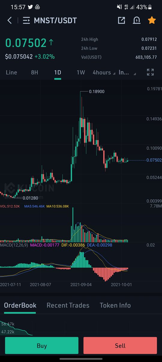 JamesKingston99's tweet photo. 🔥Dont miss out $MNST 🔥
In #kucoin
300% gains 
Boom

$coti $hord $mnst $pvu $wana $axs $dego $eos $carr $chr $cvc $icp $btc #Crypto #criptomonedas #SHIB #criptogem https://t.co/6TRi3tN2Xu