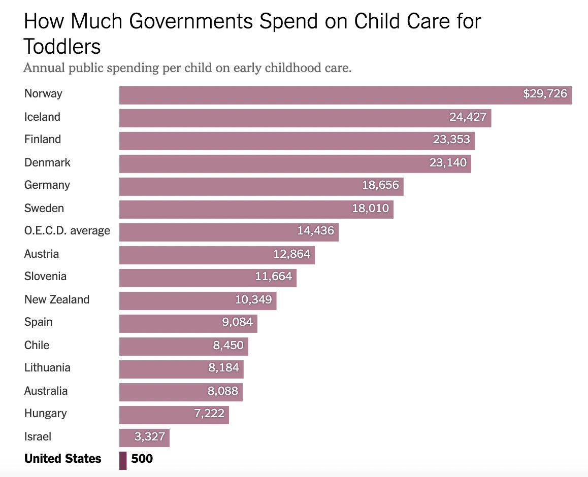 ericuman's tweet photo. Remarkable. 

The U.S. spends about $500 per child to care for toddlers.  

Slovenia spends $11,664.

https://t.co/UhNVEd3Q2k https://t.co/5DejRSr5go
