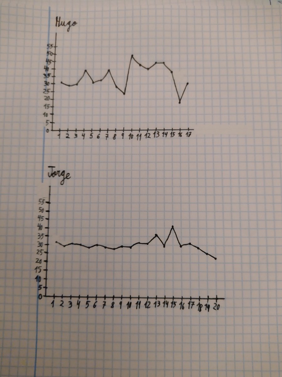 vanialagartija5's tweet photo. Trabajamos la dosificación y el ritmo de carrera personal. Corren 10' y observan los tiempos que van haciendo, para luego poder elaborar una gráfica donde les muestre la realidad de su ejecución y el punto de partida para su mejora. https://t.co/XfUQO1AG0c
