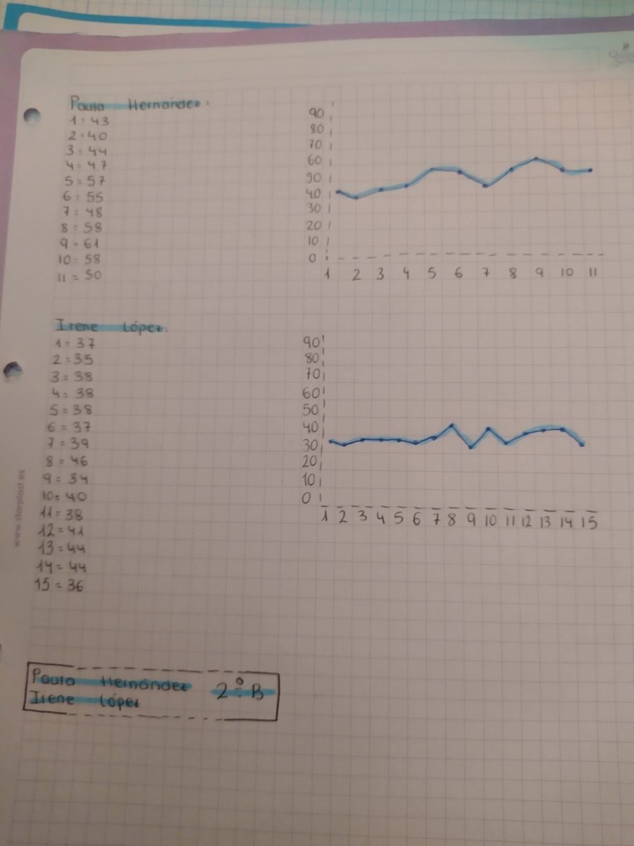 vanialagartija5's tweet photo. Trabajamos la dosificación y el ritmo de carrera personal. Corren 10' y observan los tiempos que van haciendo, para luego poder elaborar una gráfica donde les muestre la realidad de su ejecución y el punto de partida para su mejora. https://t.co/XfUQO1AG0c