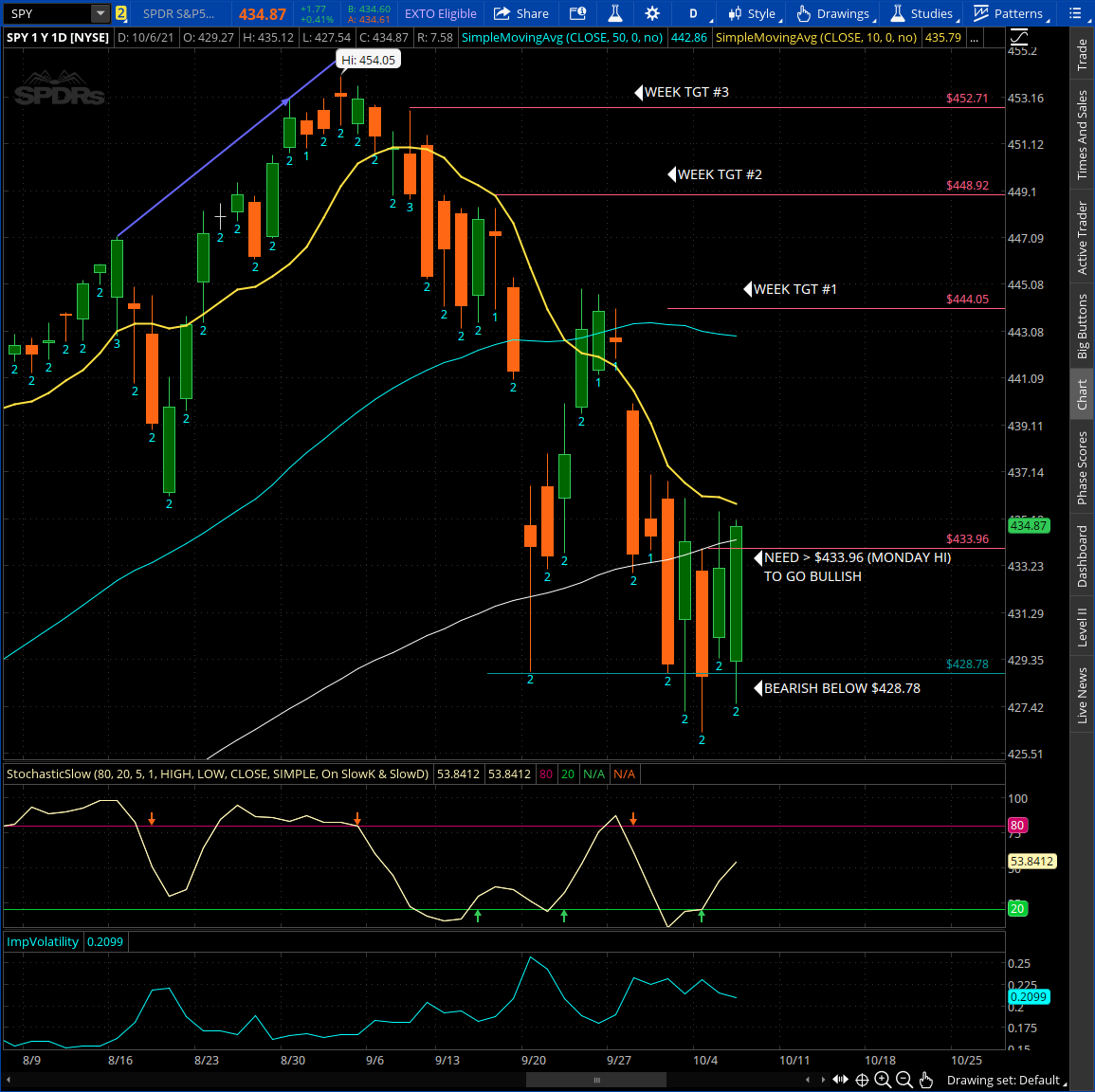 RichardLeland's tweet photo. @TradeSniperSara @TrendSpider I'm a new follower and enjoy your videos! From what you said in your last video, it looks like SPY may have reversed to Bullish. What are your thought on this DAILY SPY chart? https://t.co/iBVznhrufh