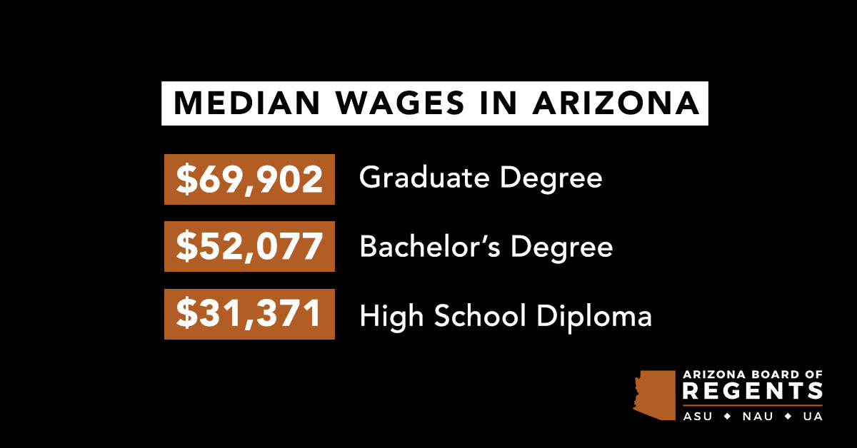 The 2020 Alumni Wages Report demonstrates that a college degree is one of the most important investments an individual or the state can make. Learn more: ow.ly/WFKO50Gn3n1