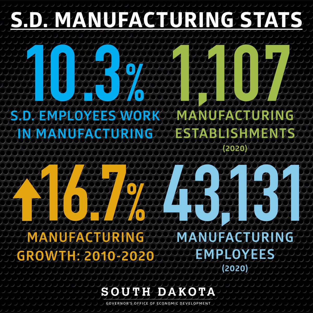 sdgoed's tweet photo. Check out these amazing stats as we continue to celebrate #manufacturingweek! 🎉🎉#sdgoed #sdopenforbusiness #sdmanufacturing https://t.co/W8UW9oVfQX