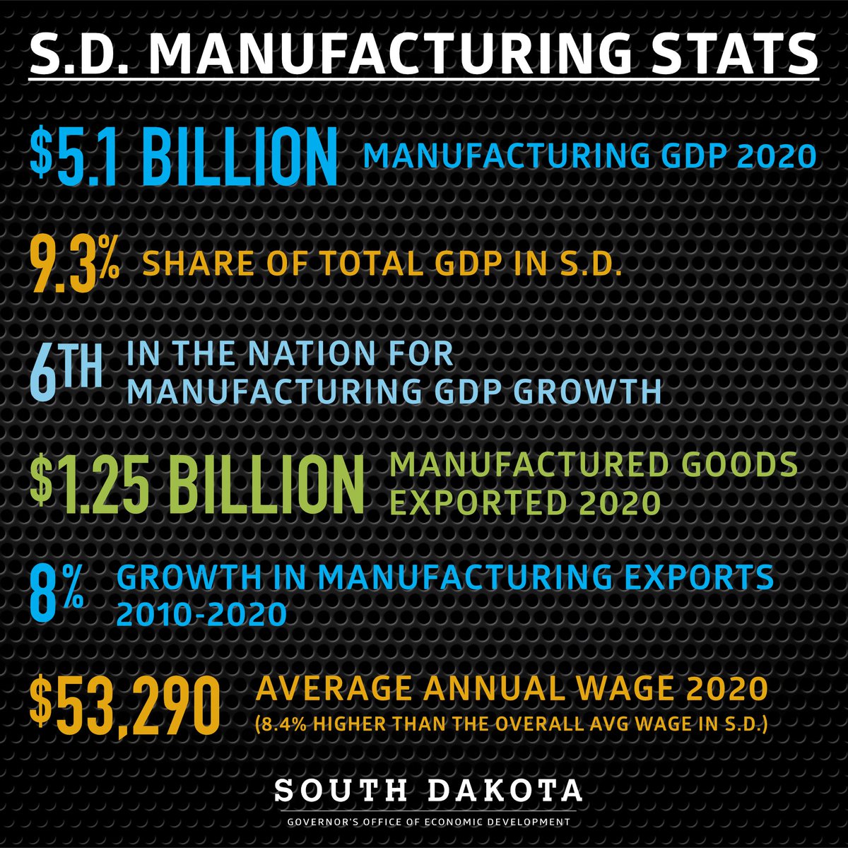 sdgoed's tweet photo. Check out these amazing stats as we continue to celebrate #manufacturingweek! 🎉🎉#sdgoed #sdopenforbusiness #sdmanufacturing https://t.co/W8UW9oVfQX