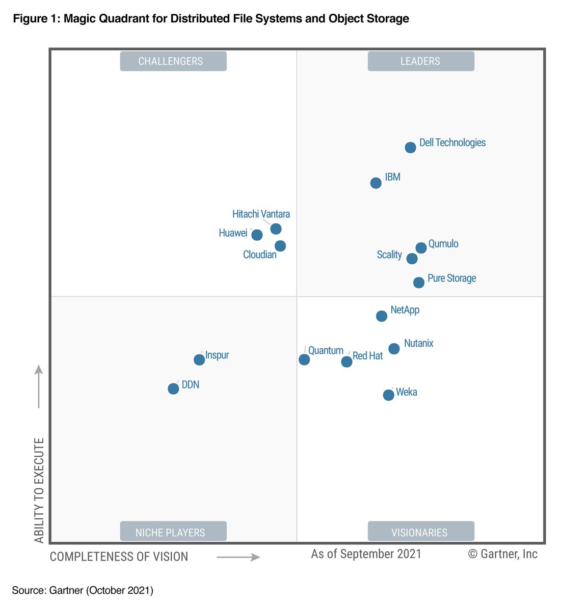 .<a href="/DellTech/">Dell Technologies</a> named a Leader in 2021 #Gartner #MagicQuadrant for Distributed File Systems and #ObjectStorage for the 6th consecutive year! Get your copy of the report gtnr.it/3FnqQeo
@DellEMCStorage #PowerScale