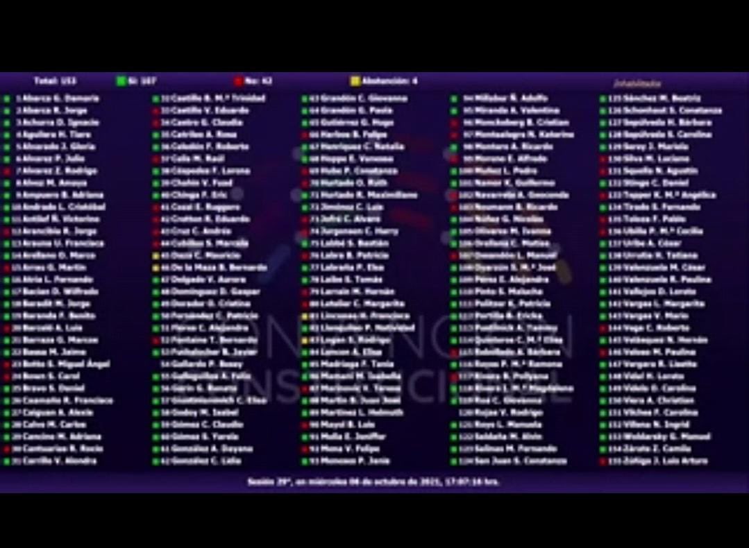 HarryJurgensen's tweet photo. “Se RECHAZA, con 46 votos a favor, la indicación para eliminar plebiscitos DIRIMENTES, porque supera las facultades de la CC y se aprueba con 107 votos... ¡INCONSTITUCIONAL! https://t.co/kaoq2FeaT9