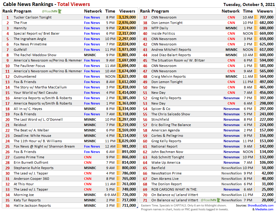 RoadMN's tweet photo. Cable News Rankings Tue Oct 5

1⃣@TuckerCarlson
2⃣@TheFive @DanaPerino @GregGutfeld @JesseBWatters @EmilyCompagno @JessicaTarlov
3⃣@SeanHannity
4⃣@ShannonBream*
5⃣@IngrahamAngle
6⃣@BDomenech
7⃣@GutfeldFox
8⃣@Maddow
9⃣@AmericaNewsroom @DanaPerino @TraceGallagher*
🔟@HarrisFaulkner https://t.co/KOApuYI3lV