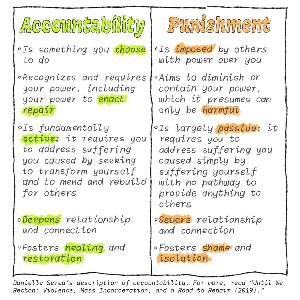 Common_Justice's tweet image. Designed by Patricia Chou for a workshop presented by Mariame Kaba (@prisonculture).