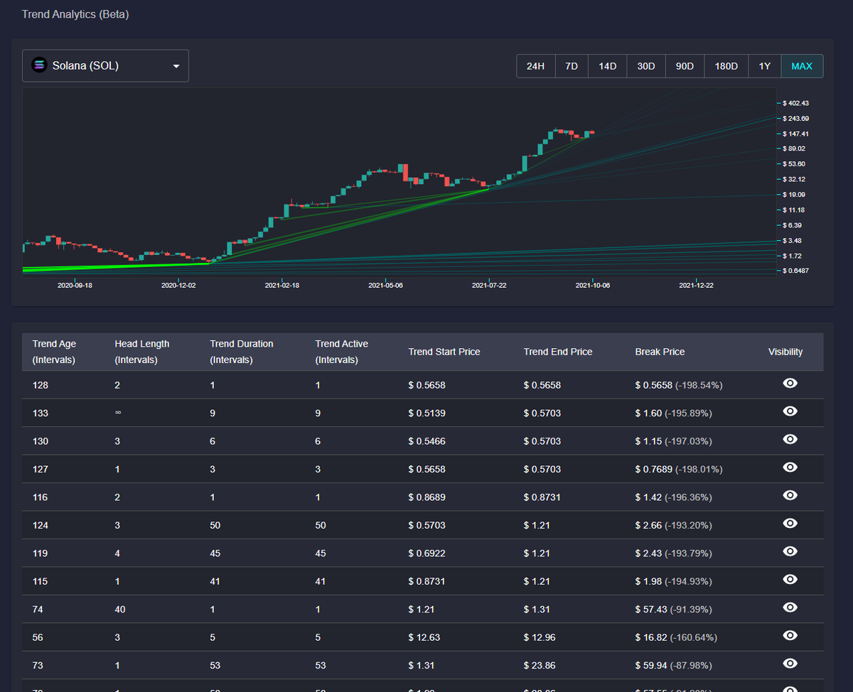 dataminenetwork's tweet photo. π₯Check out these @solana trends. Soon you can see and configure $SOL trends to fit your #analytics needs
Get up close and personal with #crypto trends from $DAM / $FLUX ecosystem!
Enrich data from @coingecko and see possible futures with #Datamineπͺ
https://t.co/EsnZs3DP0q https://t.co/U53RoXXd4z
