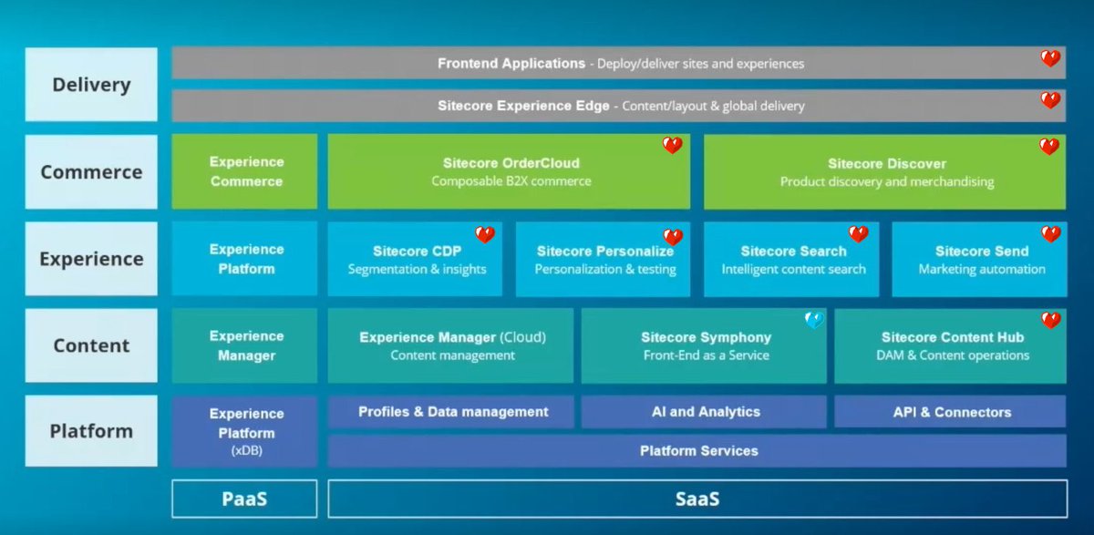 Best slide of #Sitecore Symposium '21 by <a href="/daveof/">Dave O'Flanagan</a> (Image Credits).  Thought to add some visual indicators which help you (and me as well!) to identify what's available now and what's available during Spring '22. #SitecoreSYM. Exciting times ahead!
❤️:  Today
💙 :  Spring '22