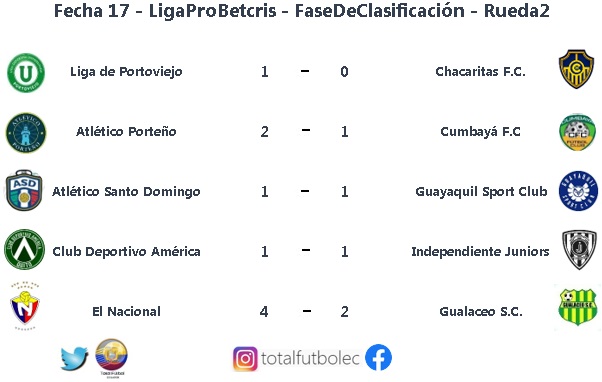 TotalFutbol_EC's tweet photo. #SerieB_Ec
@SerieB_Ec
Tabla de posiciones, resultados y goleadores jugada la #Fecha17 en la #Rueda2 de la #LigaProBetcris #SerieB
Hasta el momento:
@Cumbaya_Oficial campeón.
@elnacionalec ascenso.
Descendido:
@LDUPoficial
@estebanavila
Somos #TotalFútbol_EC https://t.co/94c6Qcb18r