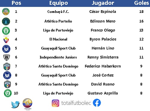 TotalFutbol_EC's tweet photo. #SerieB_Ec
@SerieB_Ec
Tabla de posiciones, resultados y goleadores jugada la #Fecha17 en la #Rueda2 de la #LigaProBetcris #SerieB
Hasta el momento:
@Cumbaya_Oficial campeón.
@elnacionalec ascenso.
Descendido:
@LDUPoficial
@estebanavila
Somos #TotalFútbol_EC https://t.co/94c6Qcb18r