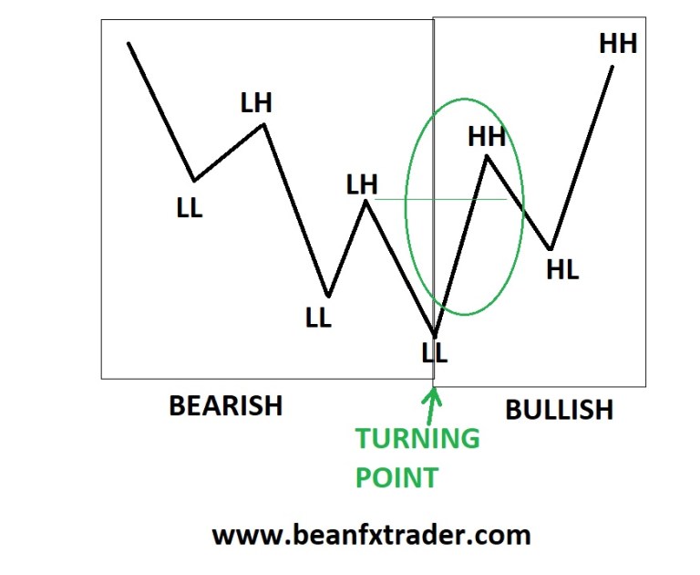 Understanding market structure (MS) would help you as a trader to spot ...