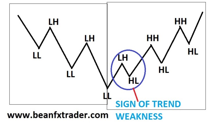 Understanding market structure (MS) would help you as a trader to spot ...
