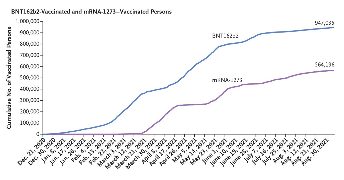 NEJM's tweet photo. In this 900,000-participant study in Qatar, vaccine effectiveness peaked at 77.5% in the first month after the second dose. The effectiveness fell to as low as 20% in months 5 through 7 after vaccination. #Covid19vaccine #IDTwttier https://t.co/TeDcLLftIH https://t.co/pEBoxs6Hmr