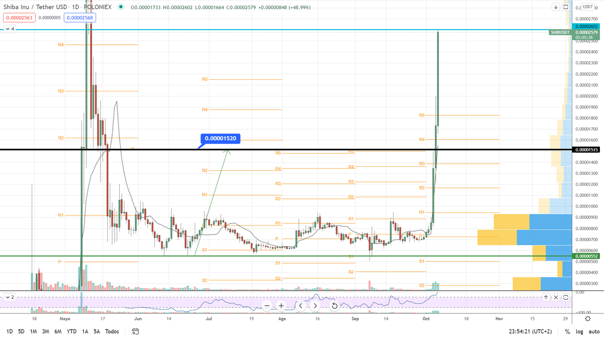 JavierCrespoDM's tweet photo. Impresionante la subida que lleva SHIBA Inu, me alegro muchísimo por la gente que ha estado estos meses en pérdidas y soportado risas y cachondeos que les decían que era un meme, shitcoin y que perderían su dinero, la paciencia paga al menos en este proyecto. Enhorabuena. https://t.co/vT9iRR5D7F