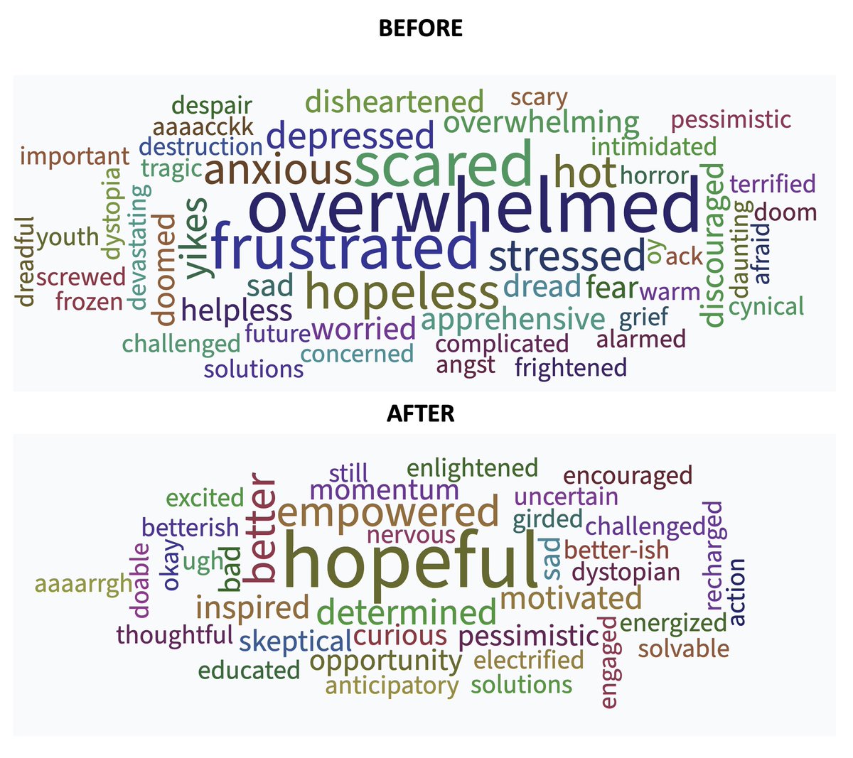 KHayhoe's tweet photo. Loved talking climate, efficacy and hope with #SciWri21 this afternoon. Asked, "how do you feel about climate change in one word?" here's the answers you gave when we began ... and at the end. #TalkingClimateScience https://t.co/3lWTDivRlJ