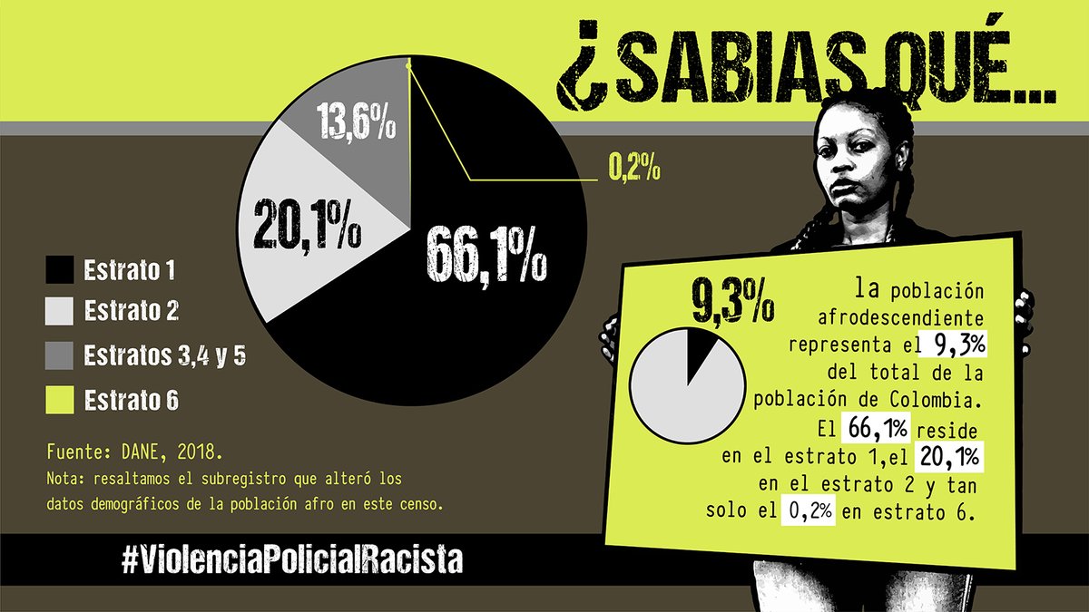🇨🇴Basándonos en la actualización del informe '𝐀𝐟𝐞𝐜𝐭𝐚𝐜𝐢𝐨𝐧𝐞𝐬 𝐚 𝐩𝐞𝐫𝐬𝐨𝐧𝐚𝐬 #𝐚𝐟𝐫𝐨𝐝𝐞𝐬𝐜𝐞𝐧𝐝𝐢𝐞𝐧𝐭𝐞𝐬 𝐞𝐧 𝐞𝐥 𝐦𝐚𝐫𝐜𝐨 𝐝𝐞𝐥 𝐩𝐚𝐫𝐨 𝐧𝐚𝐜𝐢𝐨𝐧𝐚𝐥 𝐞𝐧 𝐂𝐨𝐥𝐨𝐦𝐛𝐢𝐚', presentamos🧵sobre la #violencia policial en las #protestas.
👇🏿