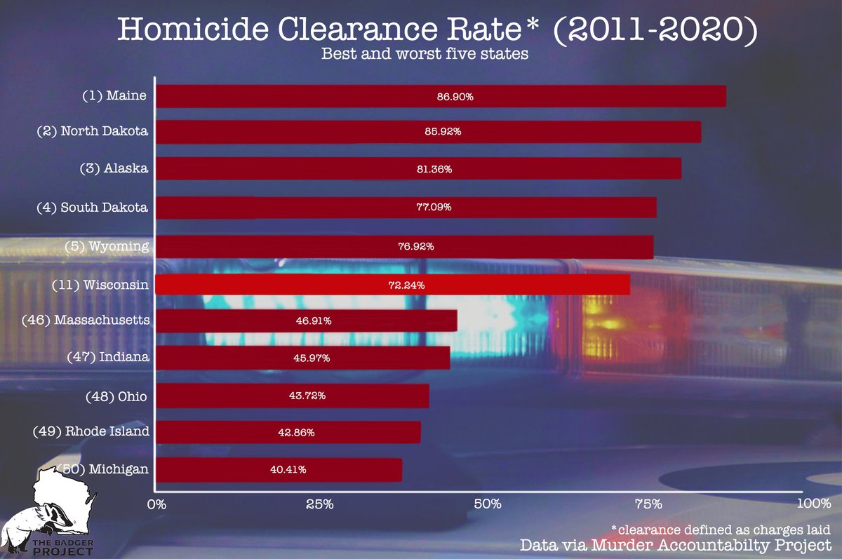 TheBadgerProj's tweet photo. Wisconsin's homicide clearance rate ranks near the top of the country, while Maine's rate leads and Michigan sits last. 

#Homicide #HomicideClearance #Wisconsin #WisconsinLawEnforcement #Michigan #Maine #Murder https://t.co/T59se9ck1m
