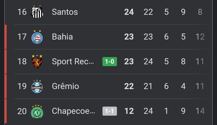 BrasilIverson's tweet photo. Ae rapaziada, quem vocês preferem que seja rebaixado, Grêmio ou Santos? https://t.co/HaLyvM75NX